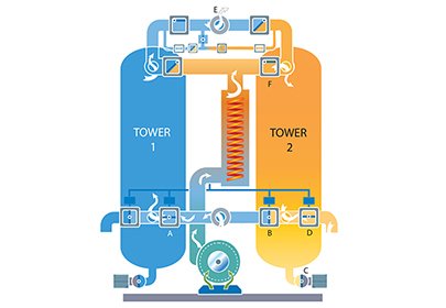 Blower Purge Desiccant Air Dryer