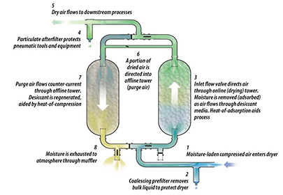 Heatless Desiccant Air Dryer Calculation