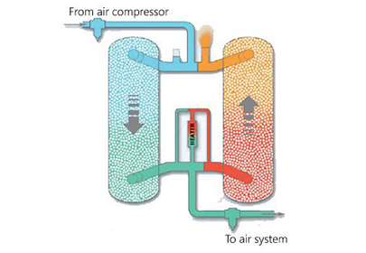 Innovative Adsorption Air Dryer is Your Perfect Companion