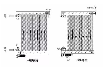 Classification of desiccants for adsorption dryers