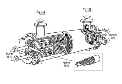 The choice of the evaporator in the refrigeration dryer is very important