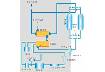 A brief history of the development of the combined dryer