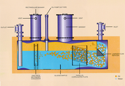 4 Variables that Impact the Performance of Your Oil-Water Separator