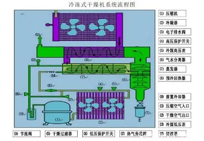 The principle of a refrigerated dryer