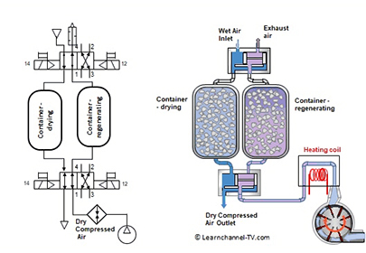 Performance analysis of compressed adsorption air dryer